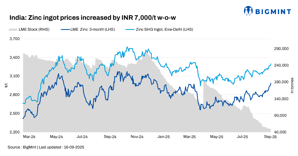 India: Zinc ingot prices gain w-o-w amid tight supply ahead of BIS order deadline