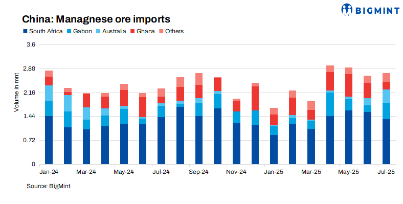 China's manganese ore imports jump 27% m-o-m in Aug'25