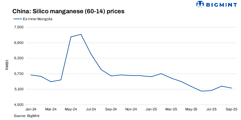 China: Silico manganese prices edge down w-o-w on soft downstream demand