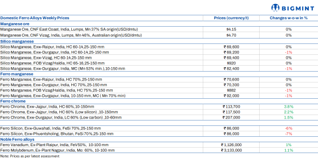 Weekly round-up: Ferro alloys prices reflect mixed trends amid supply shifts, global market cues