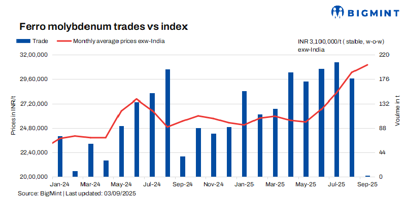 India: Ferro molybdenum prices remain stable w-o-w amid balanced supply-demand dynamics