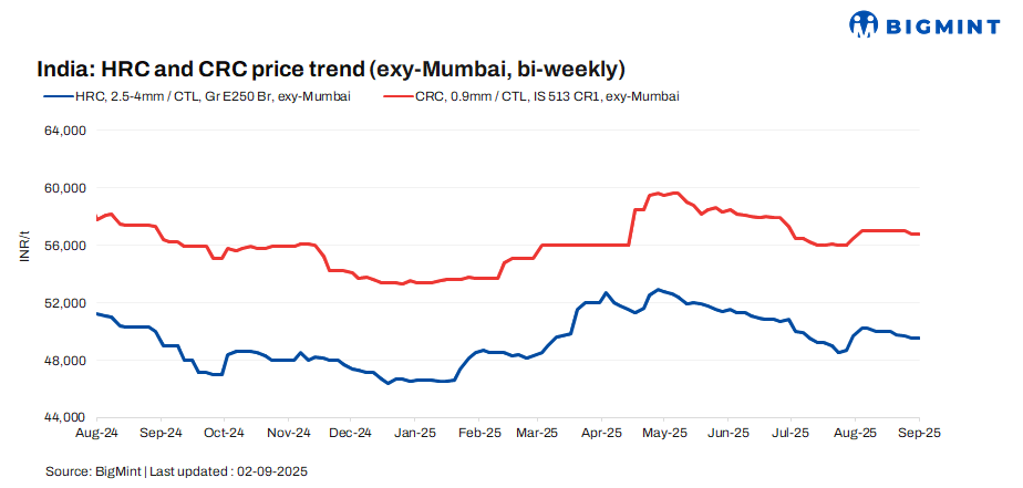India: Trade-level HRC prices remain stable w-o-w; market awaits mill's revised rates