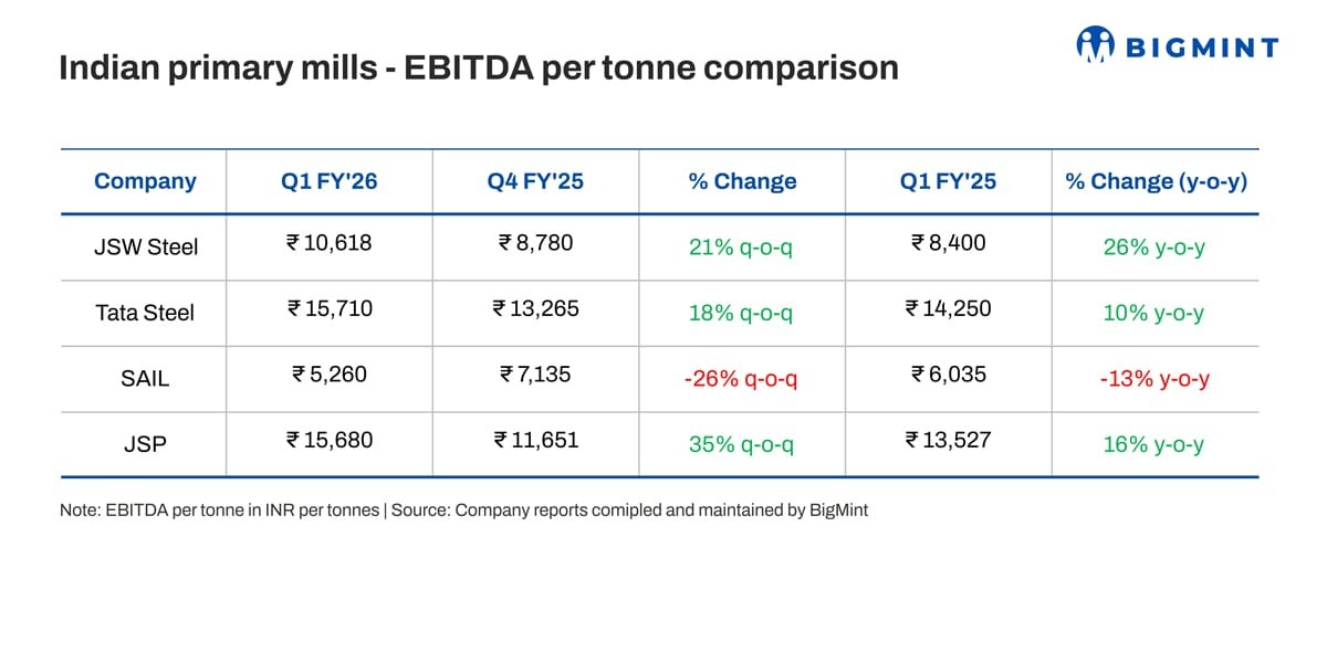 Can Indian Steel Mills maintain their profitability in Q2FY26, amid soft steel prices?