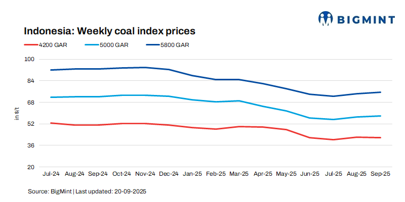 India: Portside Indonesian thermal coal market remains steady ahead of GST reforms deadline