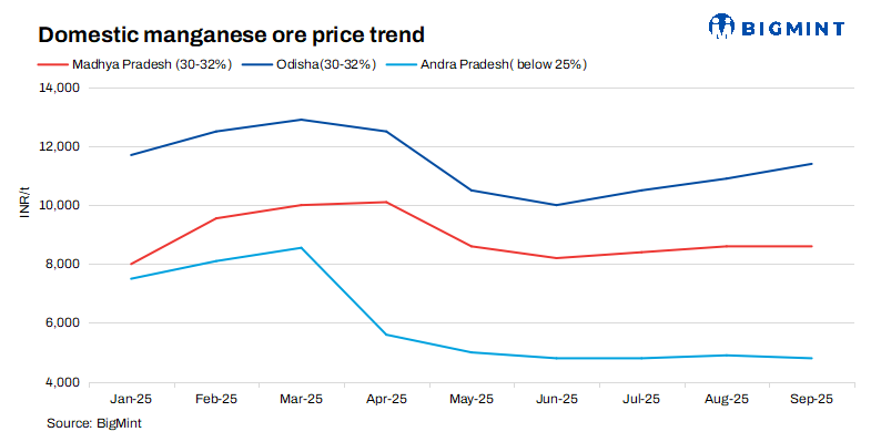 India: Miners maintain stable manganese ore offers in Sep'25 following MOIL's price roll-over