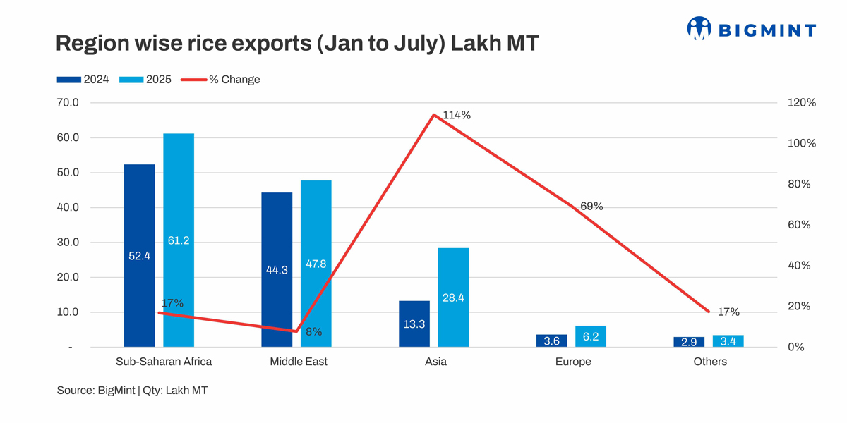 India: Rice exports to various regions show mixed trends in Jan-Jul'25