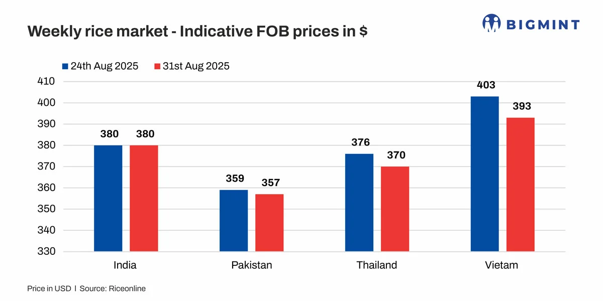 Global rice export prices decline w-o-w as demand slows; India bucks' trend