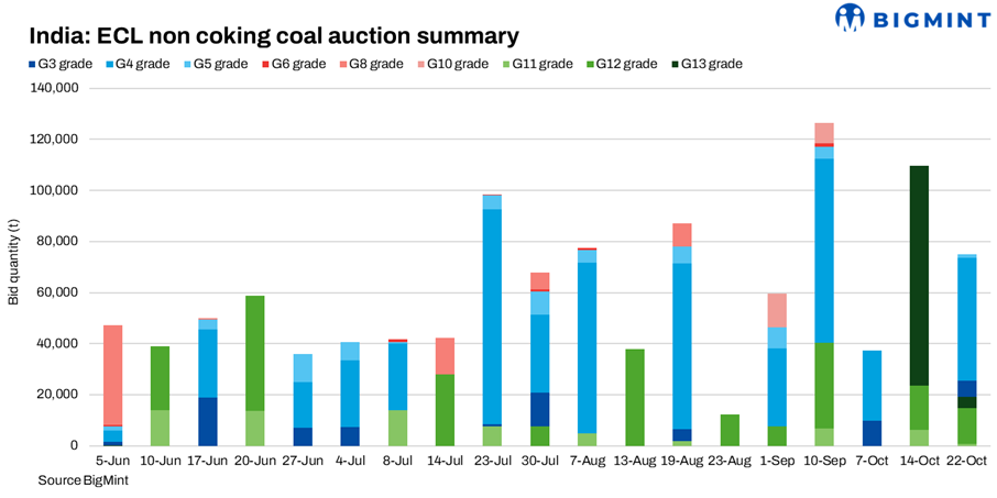 India: ECL sells over 94,000 t of non-coking coal in 22 Oct'25 auction