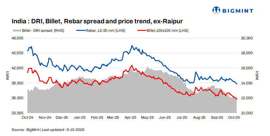 Indian DRI, billet, rebar update - 6 Oct