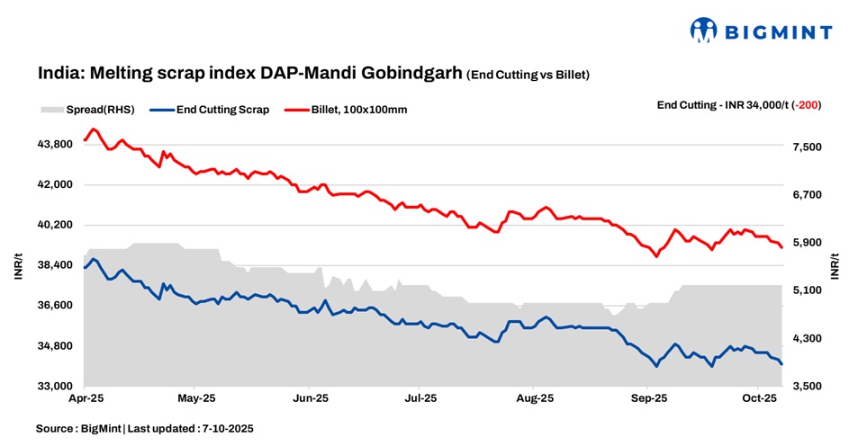 India: BigMint's scrap index falls by INR 200/t d-o-d amid continued downtrend in steel prices