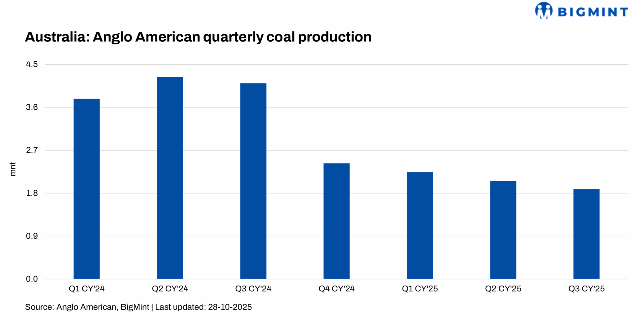 Australia: Anglo American's coking coal output tumbles 54% y-o-y in Q3CY'25 amid divestment, operational strain