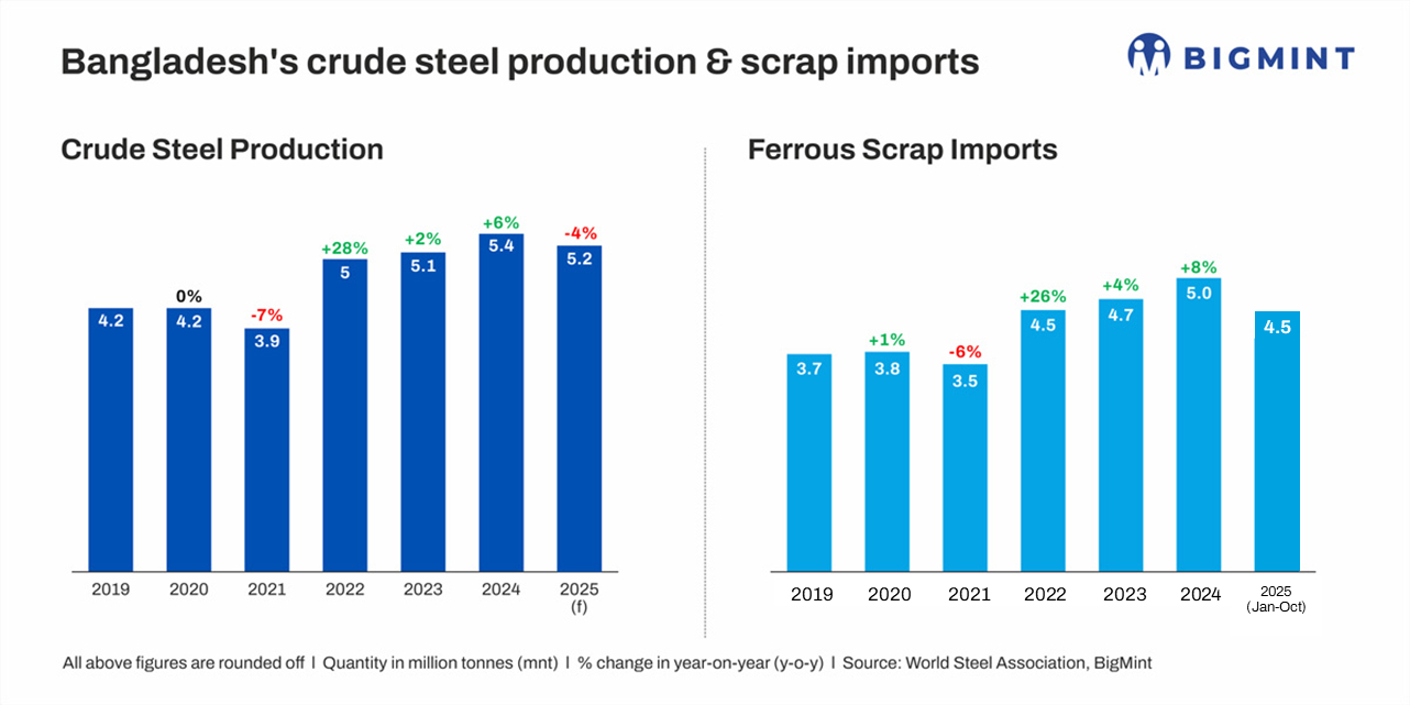 How is Bangladesh's steel industry faring a year after July Revolution? BigMint report