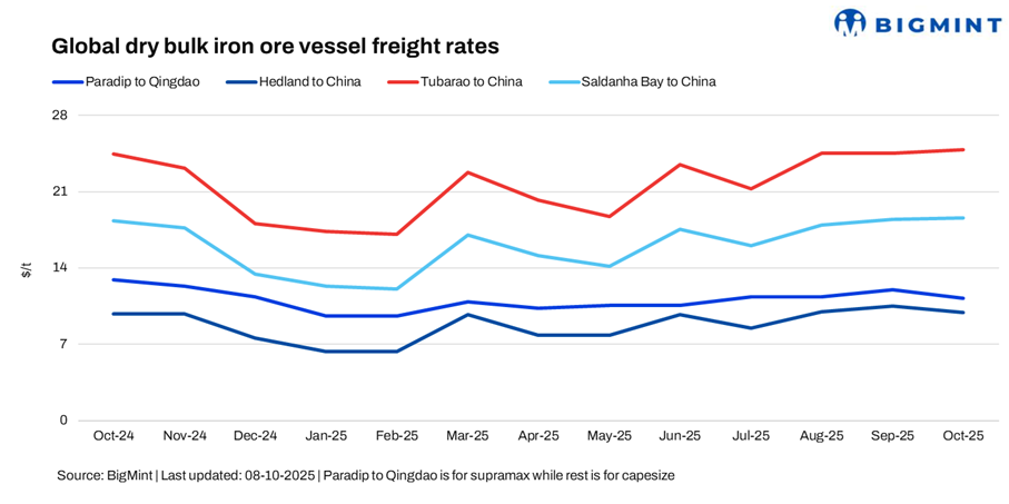 Weak fundamentals push dry bulk iron ore freights to over 1-month low in Pacific