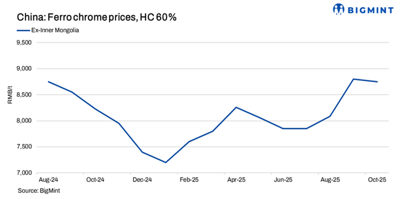 China: Ferro chrome prices dip slightly w-o-w on weak stainless steel demand