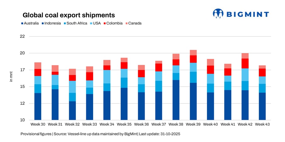 Global coal exports drop 9% w-o-w amid softening Asian demand, freight swings