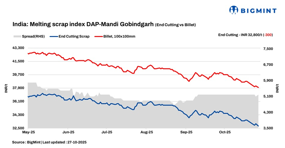 India: BigMint's ferrous scrap index slides by INR 300/t amid soft steel market sentiment