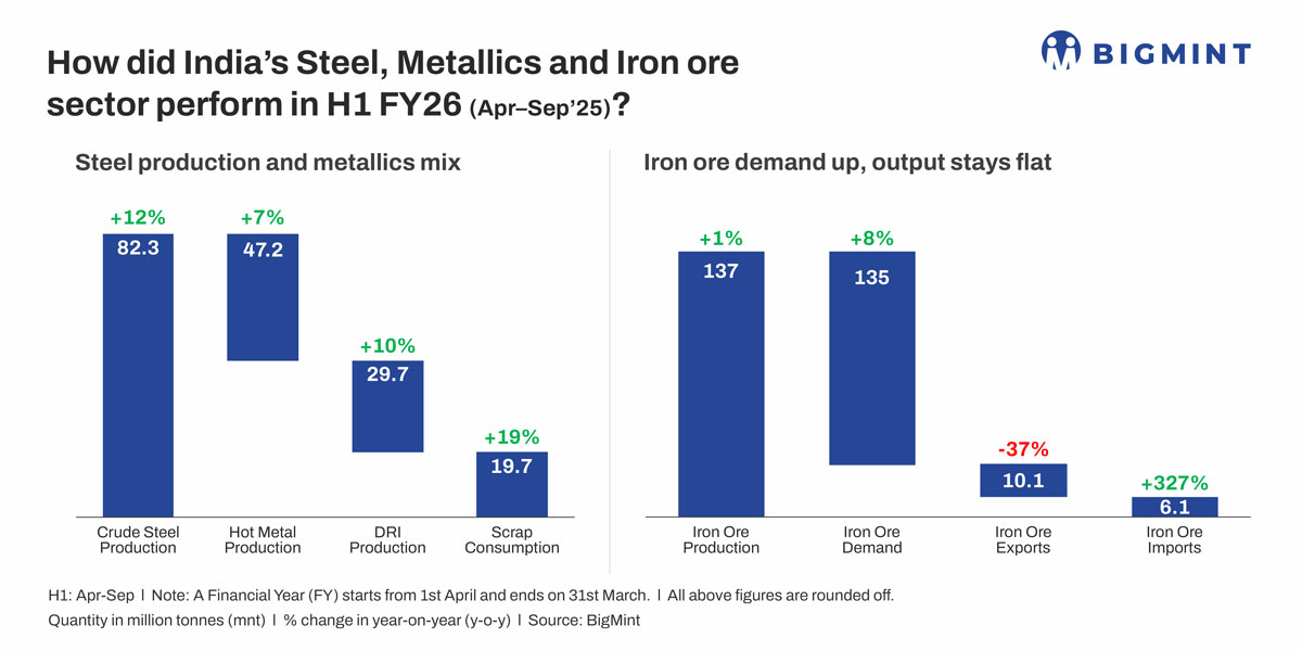 India: Crude steel output rises y-o-y in H1FY'26 but iron ore supply tightens