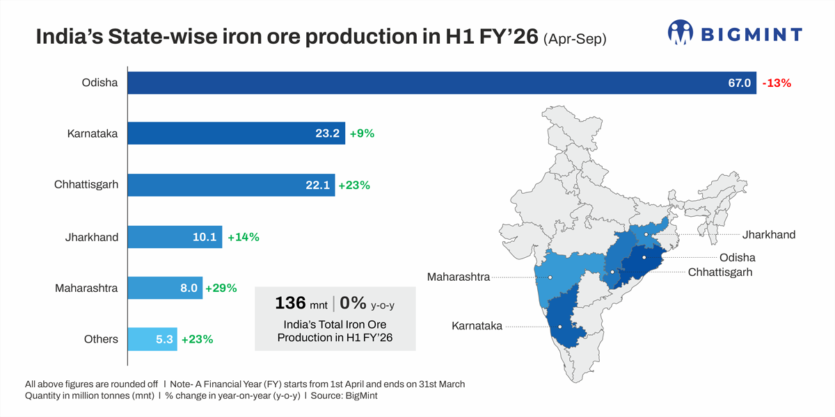 India's iron ore output rises marginally in H1FY'26 even as govt moots reforms to boost production