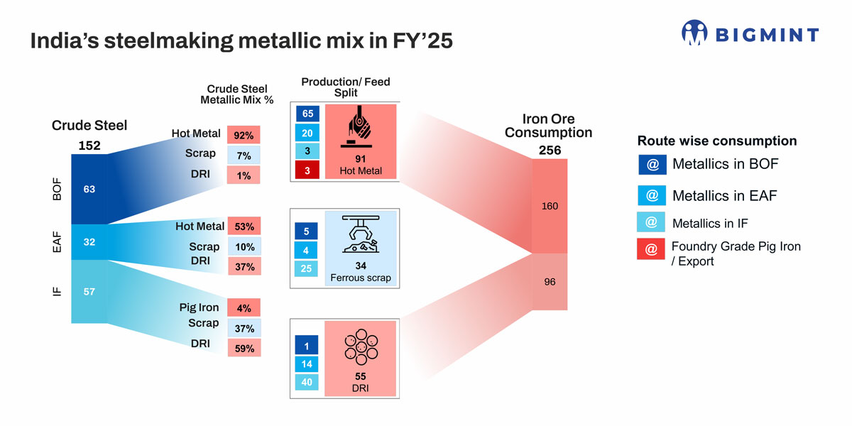 Hot metal, DRI dominant in India's steelmaking metallic mix in FY'25 - BigMint data