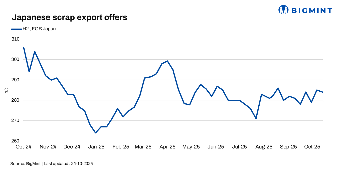 Japan: H2 scrap export prices rise by JPY 650/t, dollar value falls $1/t w-o-w