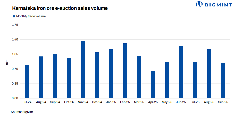 India: Iron ore e-auction sales in Karnataka fall by 27% m-o-m in Sep'25 on muted demand
