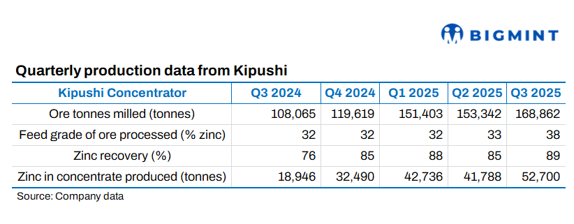 Congo: Ivanhoe Mines' Kipushi operation delivers record zinc output in Q3CY'25