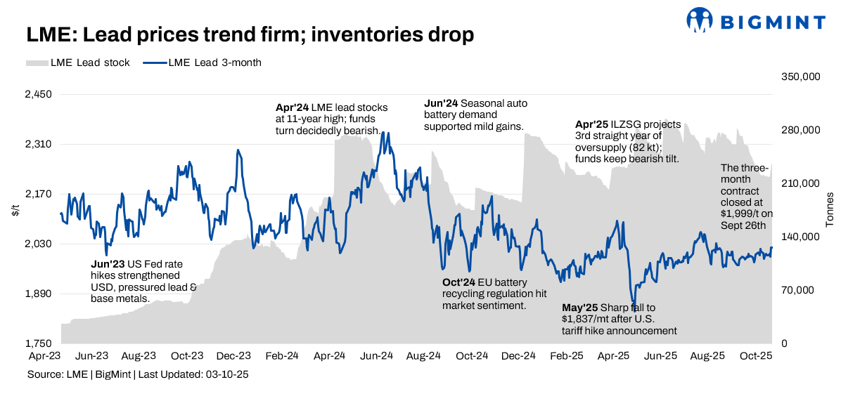 LME lead prices remain steady as inventories drop to 7-month low