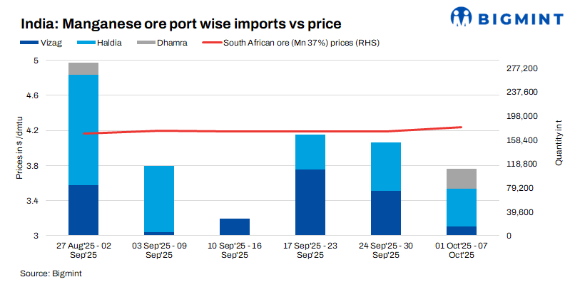 India's imported manganese ore market remains firm; South African grades see minor price uptick