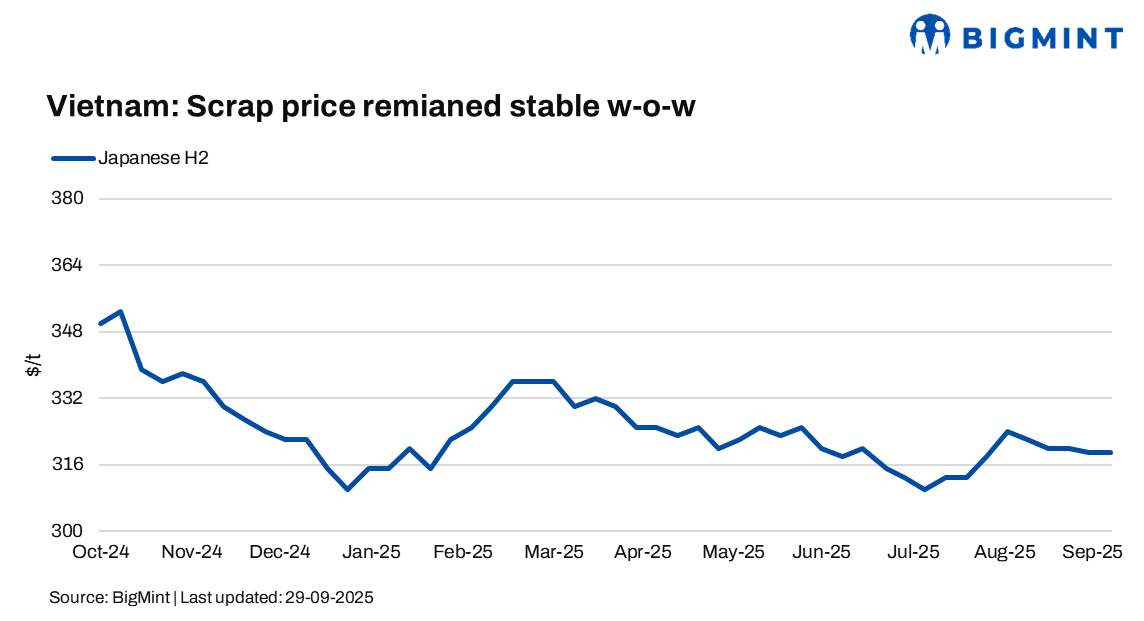 Vietnam: Imported scrap prices hold steady w-o-w despite inventory pressure