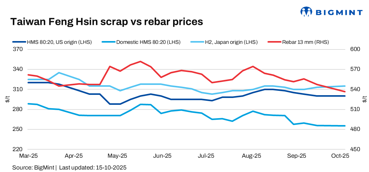 Taiwan's Feng Hsin Steel cuts rebar list price by $10/t