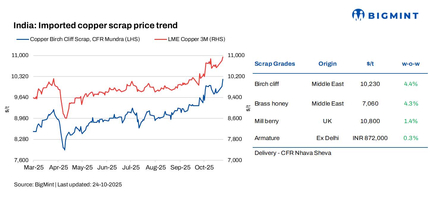 India: Imported copper scrap prices rise w-o-w; LME touches $11,000/t levels
