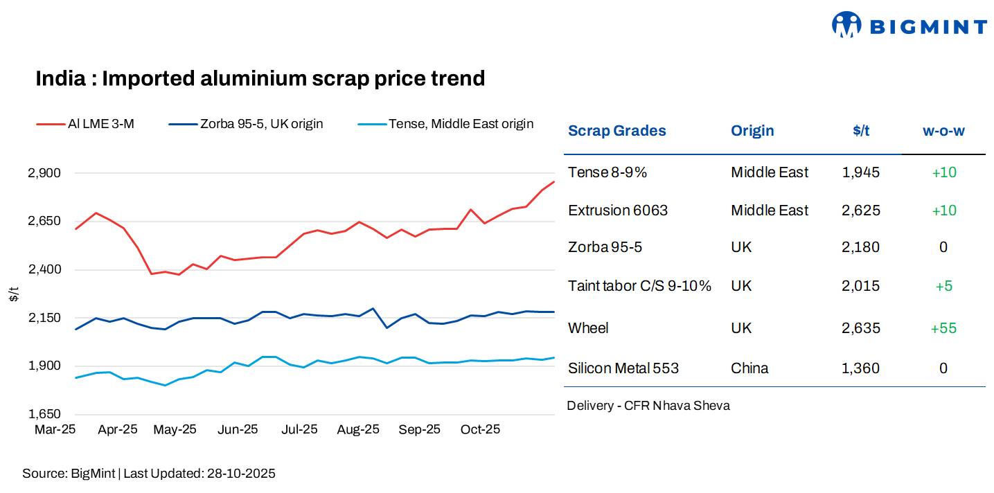 India: Imported aluminium scrap prices inch up w-o-w; market expected to improve in early Nov'25