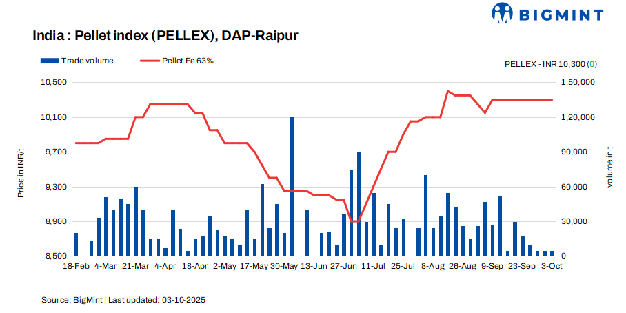 India: PELLEX remains unchanged, market waits for NMDC's price Oct'25 price revision