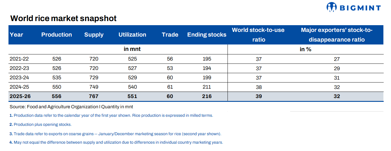 Global rice market to see record-high production, favourable supply in ...