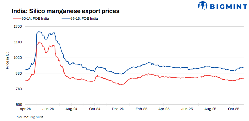 India: Silico manganese prices stay firm w-o-w; exports rise 13% y-o-y in H1FY'26