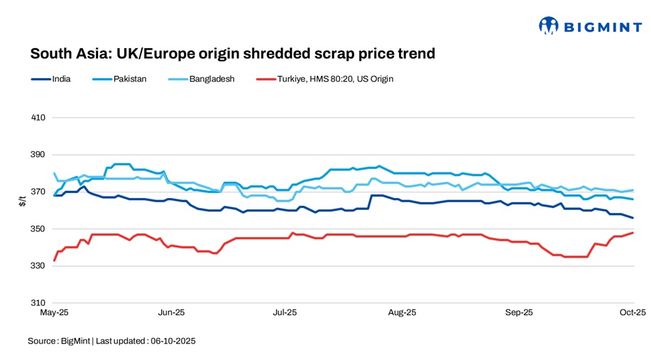 South Asian imported ferrous scrap markets remain subdued