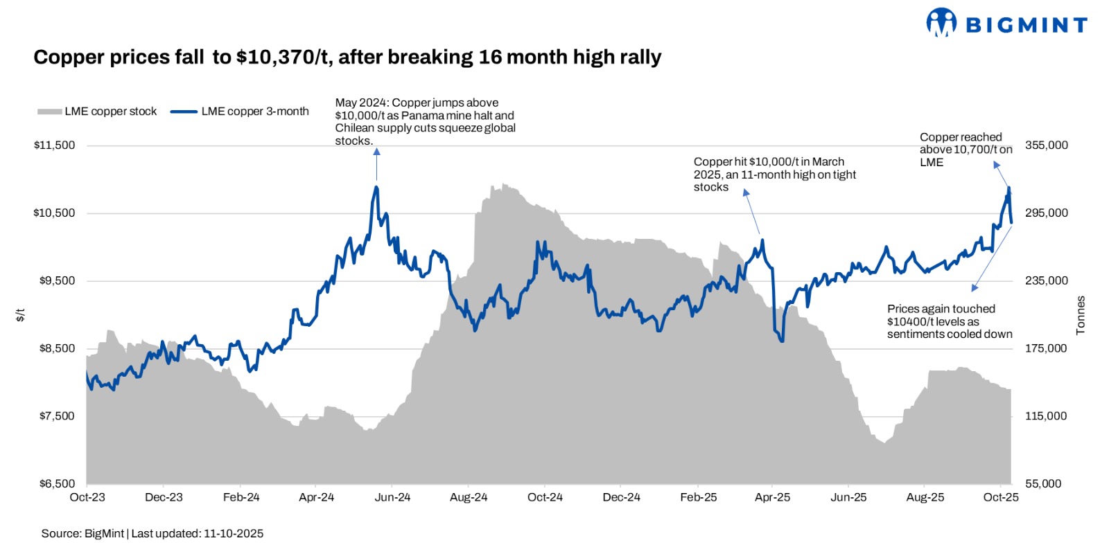 Copper prices slip 3% w-o-w to $10,370/t on LME after touching 16-month peak