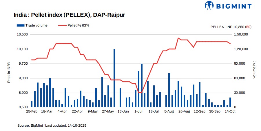 India: PELLEX falls by INR 50/t amid supply squeeze