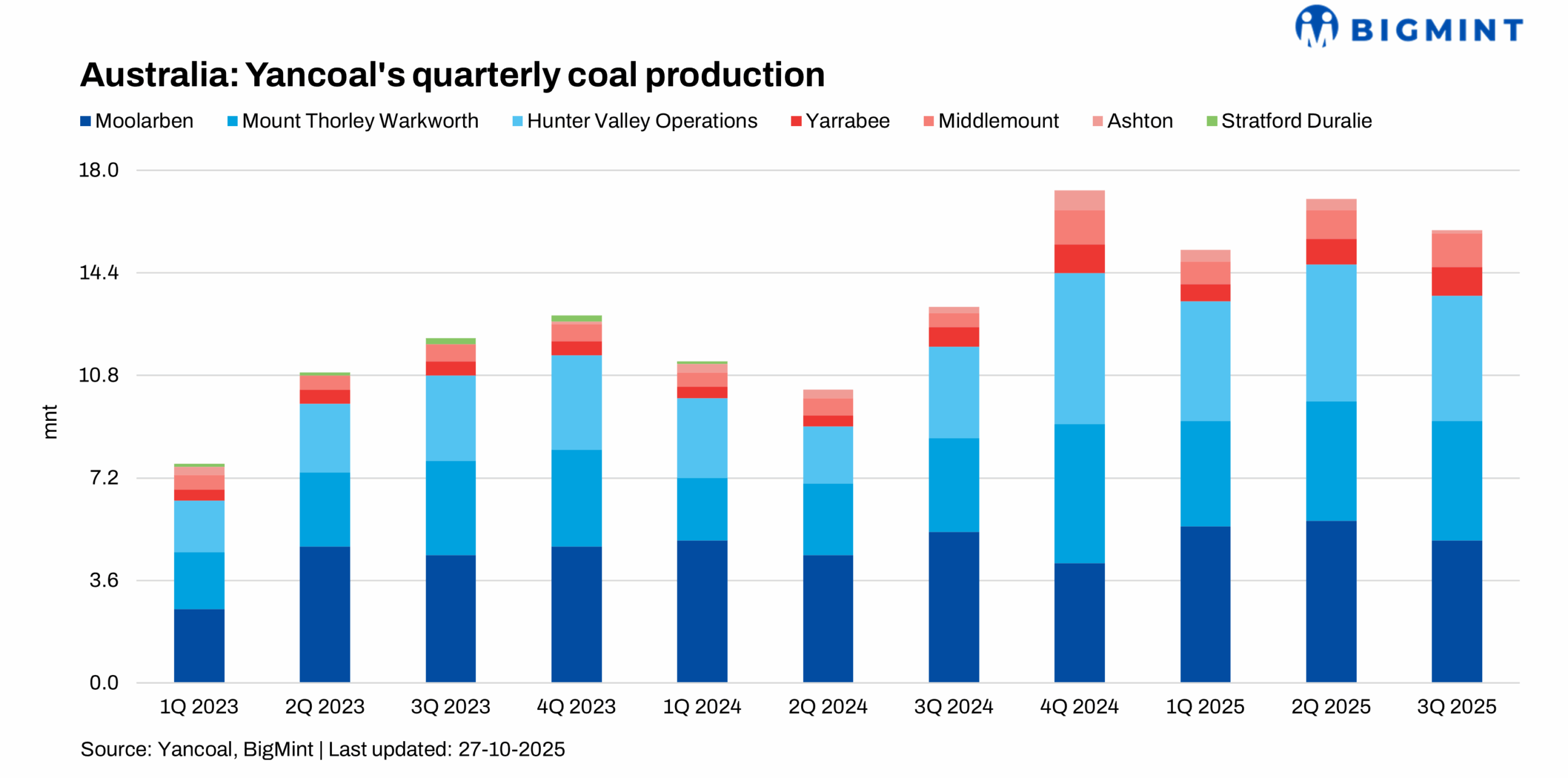 Australia: Yancoal sustains operational resilience in Q3CY25 despite weather-driven production dip