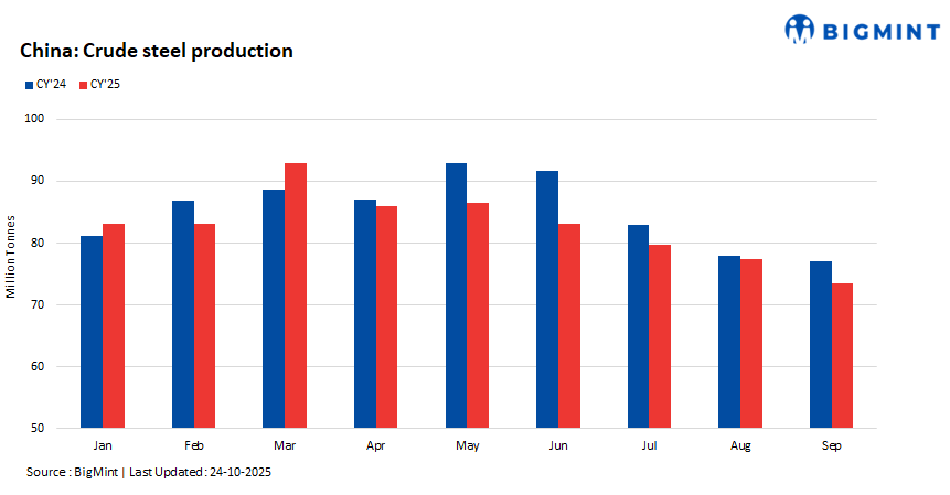 China: Crude steel output drops 4.6% y-o-y in Sep'25