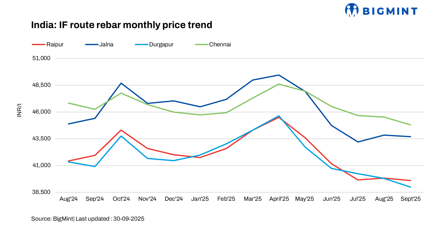 India: IF-route rebar prices drop m-o-m in Sept'25 amid monsoon disruption, low demand