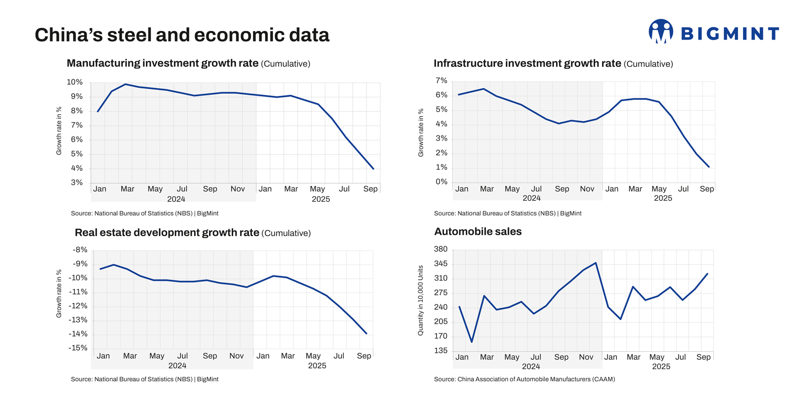 China's infra, manufacturing investment slows sharply in Sep'25; steel industry hopes for stimulus relief