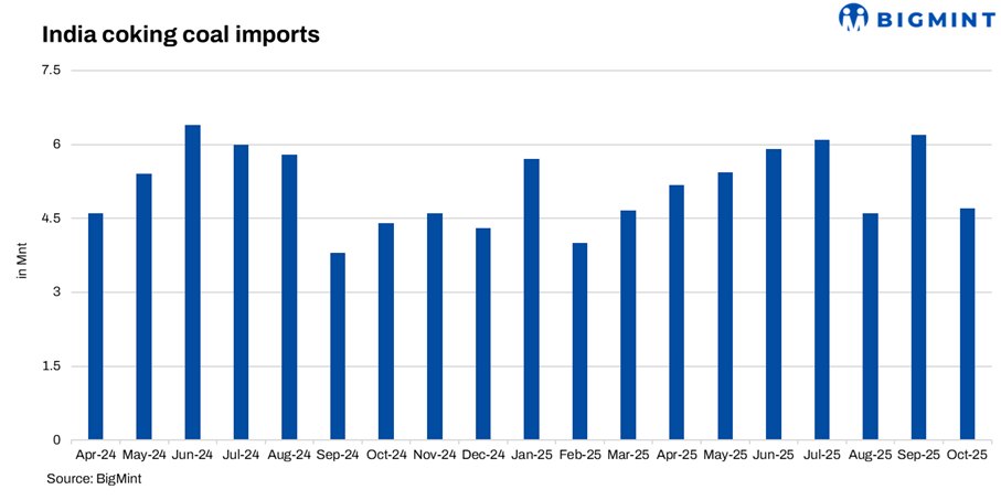 India: Coking coal imports fall 24% m-o-m in Oct'25 amid lacklustre steel market
