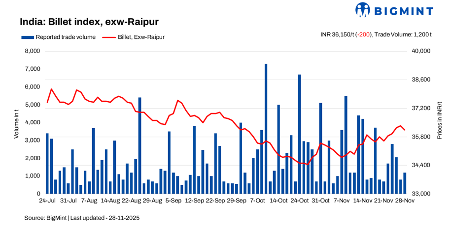 India: BigMint's billet index plunges INR 200/t d-o-d on weak demand - 28 Nov