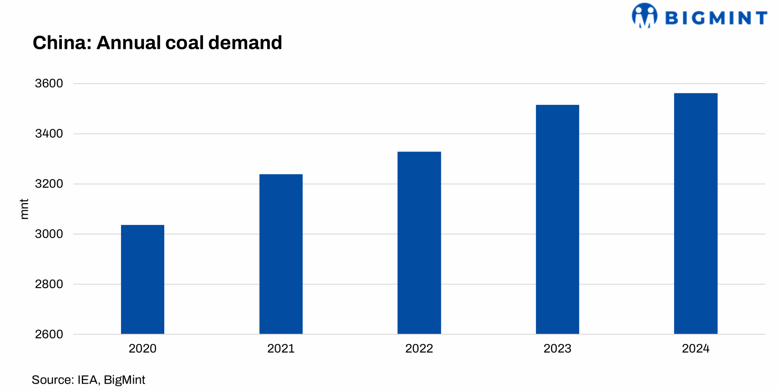 China's coal demand is strong - Its Economy isn't