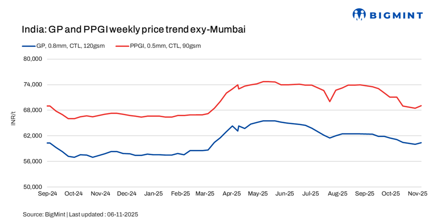 India: Coated flat steel prices edge up on slight demand improvement