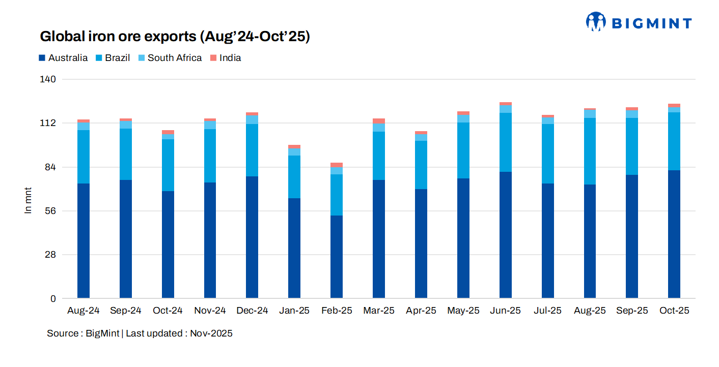 Iron ore exports from key countries except S. Africa witness upward trend in Oct'25