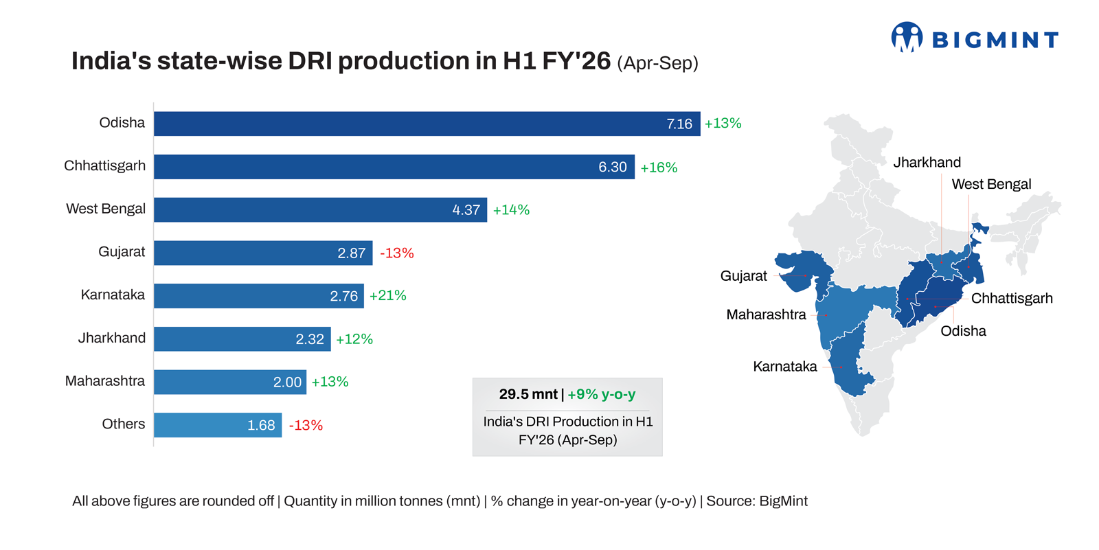 India: Sponge iron production grows 9% y-o-y in Apr-Sep'25; prices face pressure