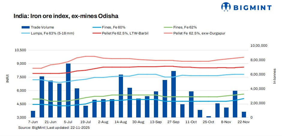 India: BigMint's Odisha iron ore index rises by INR 100/t w-o-w post OMC auction