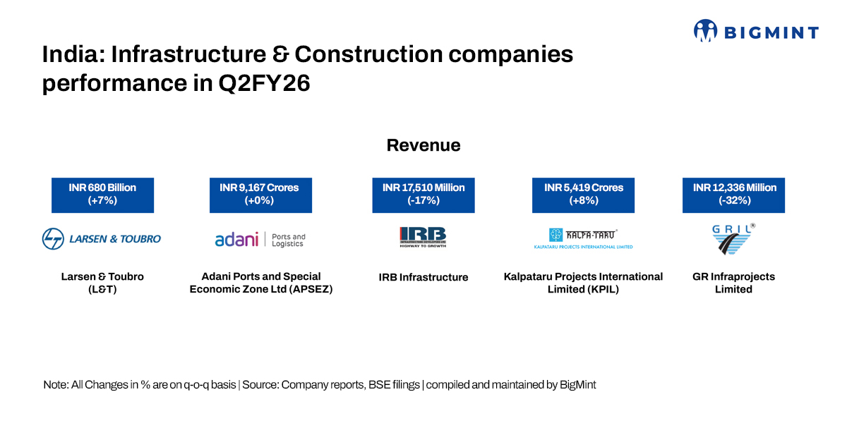 India: Infra and construction companies report healthy Q2FY26 growth driven by robust orders